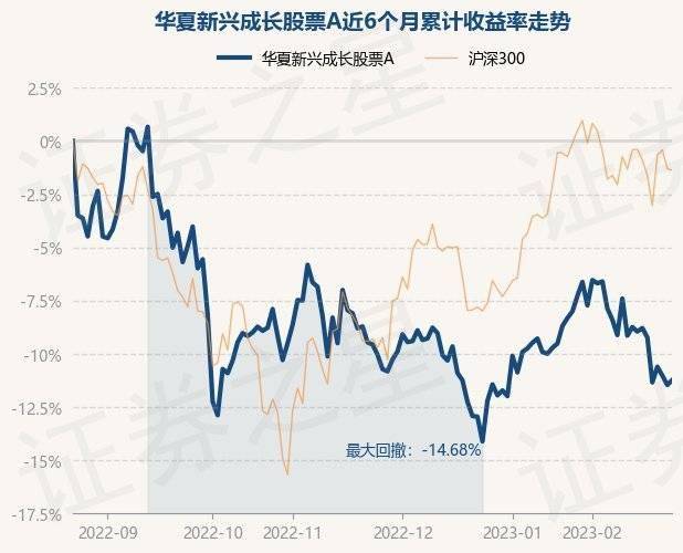 2月23日基金净值：华夏新兴成长股票A最新净值0.7734，涨0.27%