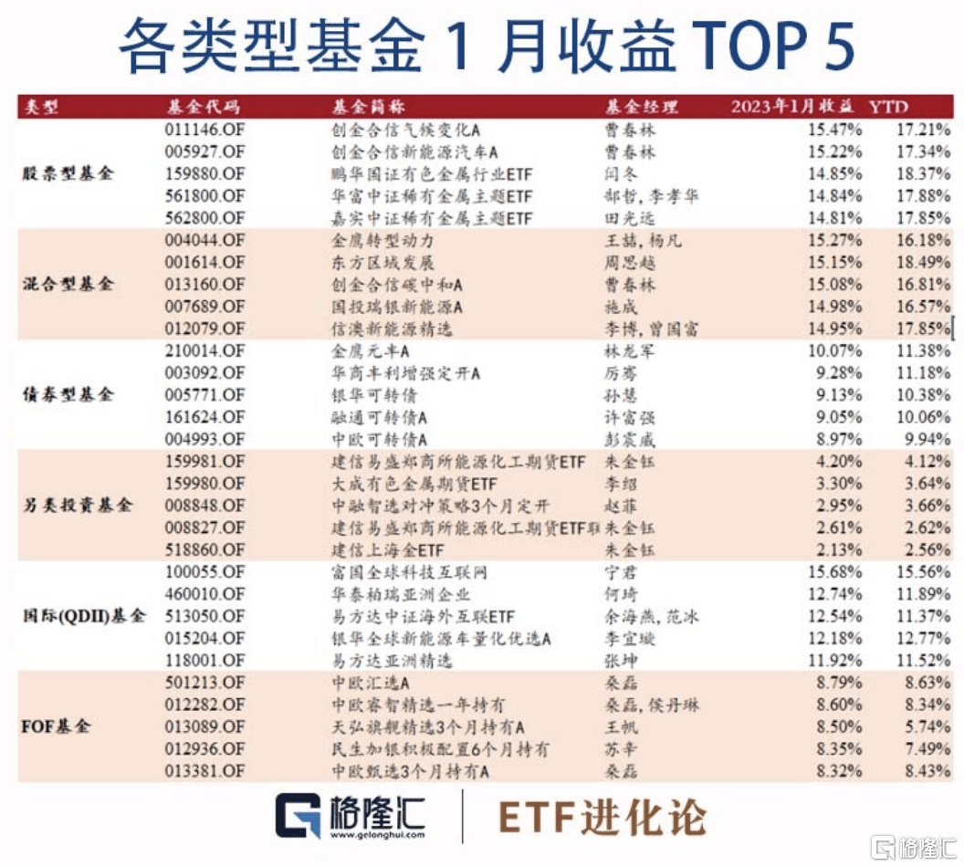基金月报：股票型基金业绩分化明显<strong></p>
<p>股票型基金排名</strong>，ETF互联互通再迎扩容