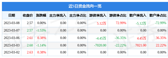 股票行情快报:富奥B(200030)3月8日游资资金净买入5.12万元