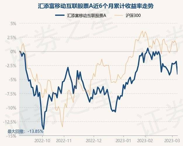 3月7日基金净值：汇添富移动互联股票A最新净值1.637<strong></p>
<p>汇添富移动互联股票</strong>，跌2.27%
