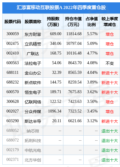2月10日基金净值:汇添富移动互联股票A最新净值1.692<strong></p>
<p>汇添富移动互联股票</strong>,跌0.7%