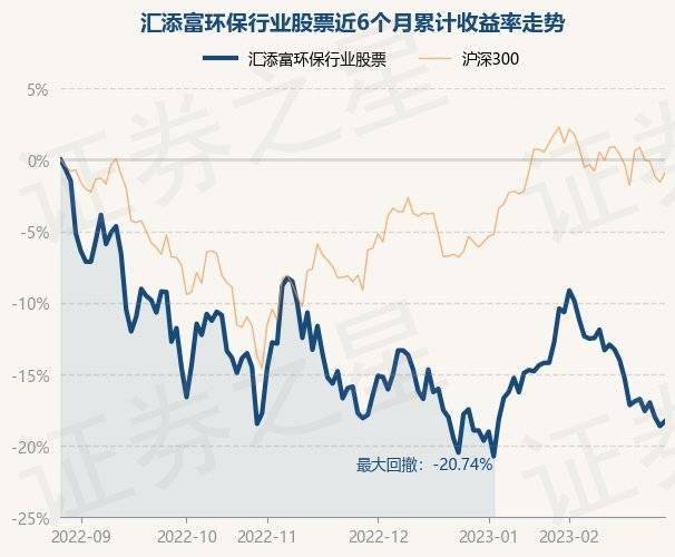 2月28日基金净值：汇添富环保行业股票最新净值1.938，涨0.41%