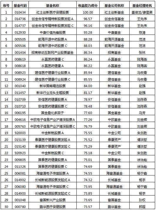 股票型榜红土创新医疗保健股票折桂 混合型冠军花落汇添富盈鑫