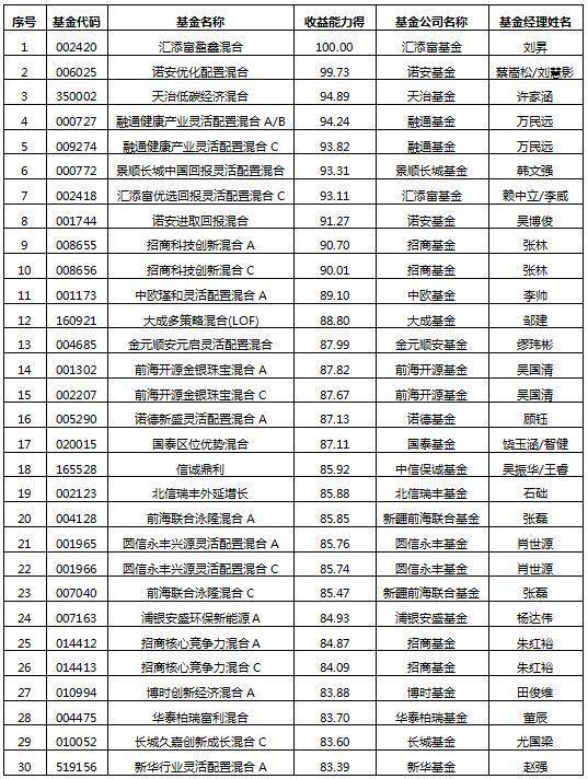 股票型榜红土创新医疗保健股票折桂 混合型冠军花落汇添富盈鑫