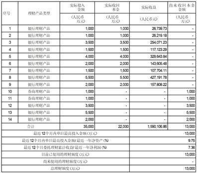 东莞市华立实业股份有限公司 关于使用部分闲置募集资金购买理财产品的公告