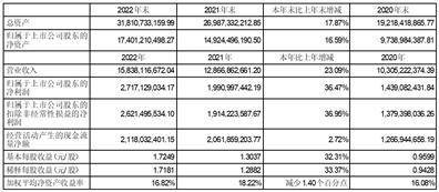 中航光电科技股份有限公司2022年度报告摘要