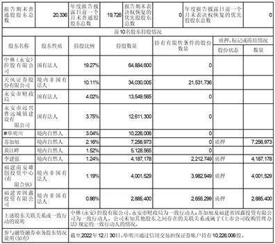 福建省永安林业(集团)股份有限公司2022年度报告摘要
