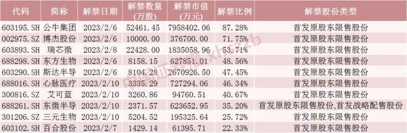 25倍大牛股本周限售股解禁<strong></p>
<p>股票复权</strong>！这些股票解禁市值居前
