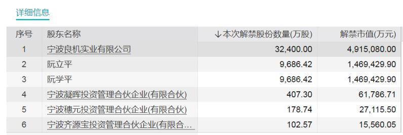 25倍大牛股本周限售股解禁<strong></p>
<p>股票复权</strong>！这些股票解禁市值居前
