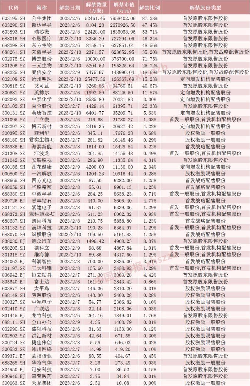 25倍大牛股本周限售股解禁<strong></p>
<p>股票复权</strong>！这些股票解禁市值居前