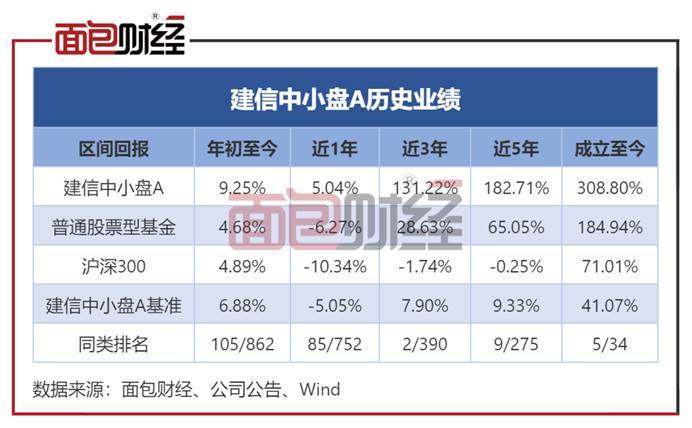 建信中小盘：年内反弹逾9%<strong></p>
<p>股票复权</strong>，在管产品净值普遍回升
