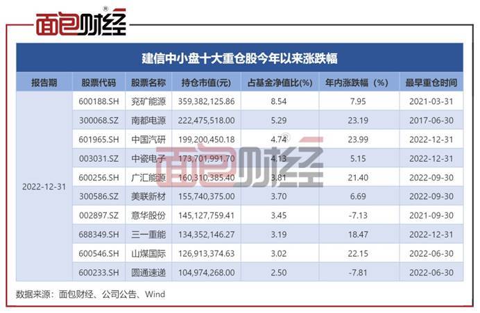 建信中小盘：年内反弹逾9%<strong></p>
<p>股票复权</strong>，在管产品净值普遍回升