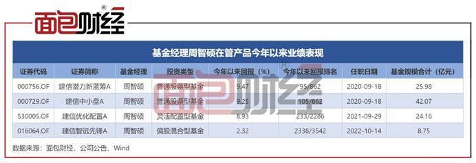 建信中小盘：年内反弹逾9%<strong></p>
<p>股票复权</strong>，在管产品净值普遍回升