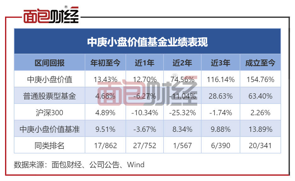 中庚基金“小盘价值”年内反弹13.43%，公司产品净值集体回升