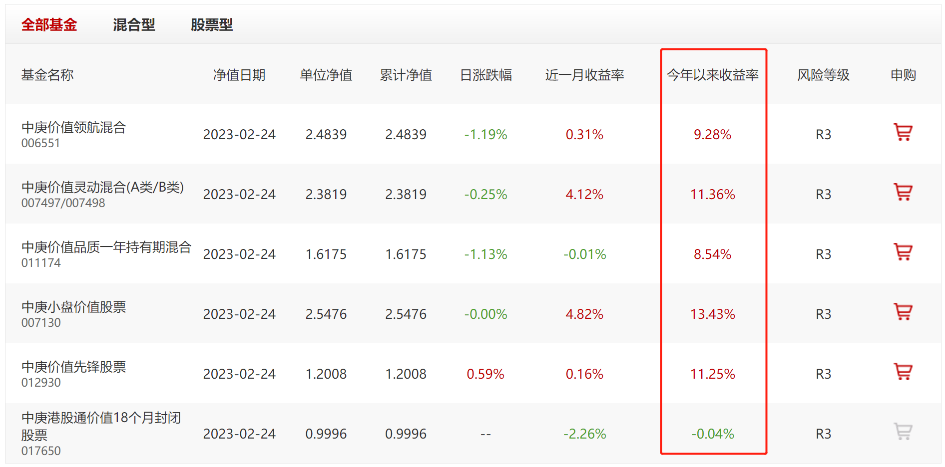 中庚基金“小盘价值”年内反弹13.43%<strong></p>
<p>股票复权</strong>,公司产品净值集体回升