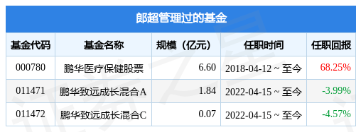 鹏华养老产业股票基金经理变动：增聘郎超为基金经理