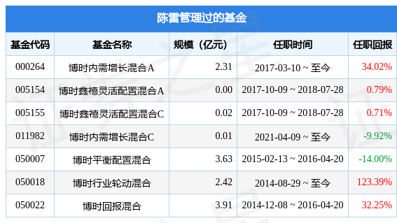 博时工业4.0主题股票基金经理变动：增聘陈雷为基金经理