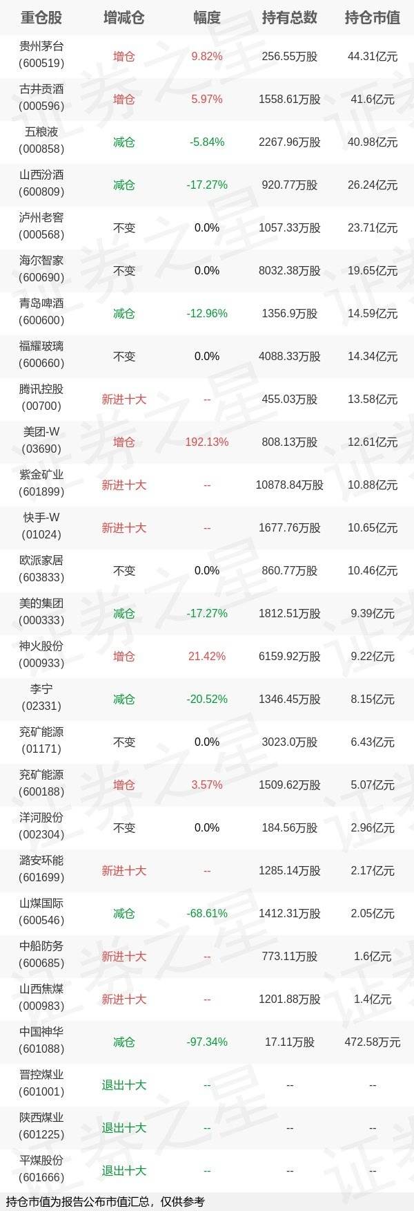 基金持仓动向：易方达基金萧楠四季度加仓这些股（名单）
