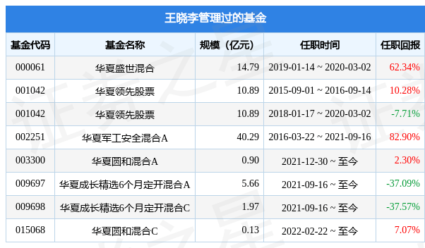 华夏领先股票基金经理变动:增聘王晓李为基金经理