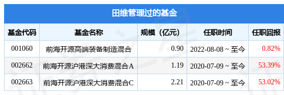 前海开源优势蓝筹股票A基金经理变动:增聘田维为基金经理