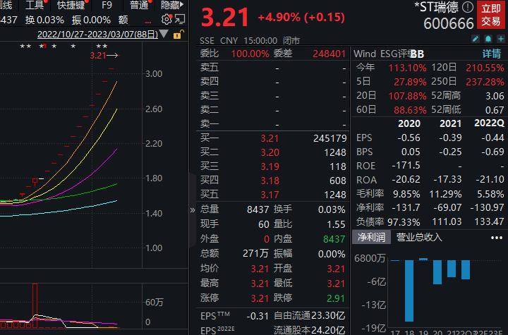 15连板*ST瑞德：将核查股票交易异动情况 3月8日起停牌