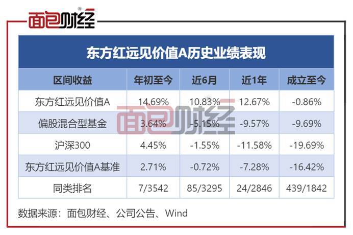 东方证券资管:东方红远见价值年内净值反弹逾14%<strong></p>
<p>股票复权</strong>,多只重仓股涨幅超20%