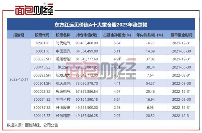 东方证券资管:东方红远见价值年内净值反弹逾14%<strong></p>
<p>股票复权</strong>,多只重仓股涨幅超20%
