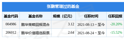 鹏华价值共赢两年持有期混合基金经理变动：增聘张鹏为基金经理