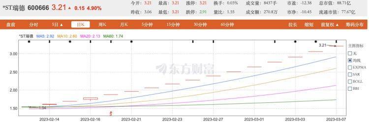 【原创】15连板*ST瑞德:3月8日起停牌核查