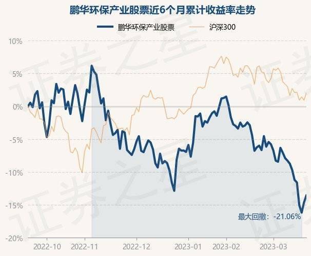 3月21日基金净值：鹏华环保产业股票最新净值4.068，涨1.24%