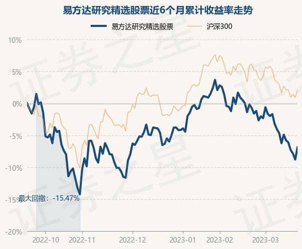 3月21日基金净值：易方达研究精选股票最新净值1.146，涨2.1%
