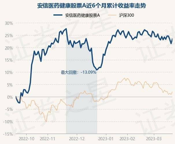 3月21日基金净值：安信医药健康股票A最新净值1.3394，涨1.52%