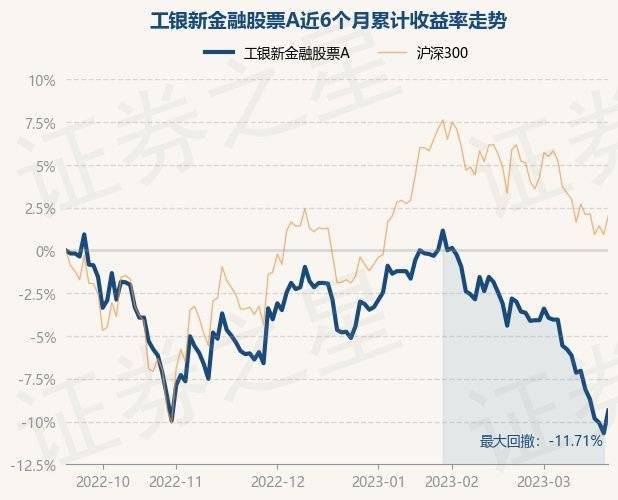 3月21日基金净值：工银新金融股票A最新净值2.512，涨1.49%
