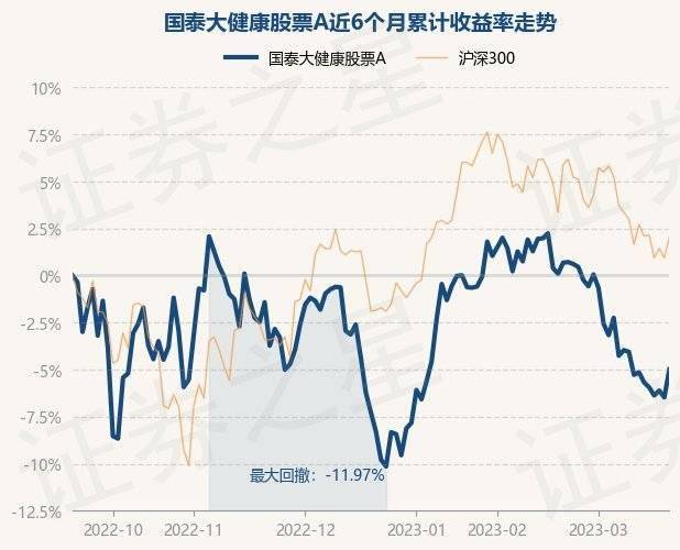3月21日基金净值：国泰大健康股票A最新净值2.882，涨1.59%