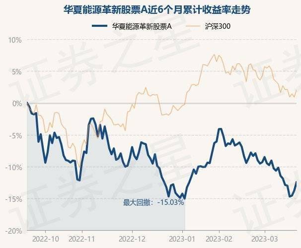 3月21日基金净值：华夏能源革新股票A最新净值2.93，涨1.52%