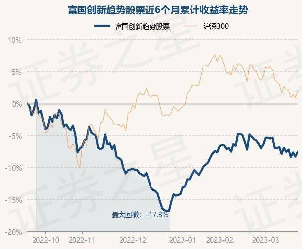 3月21日基金净值：富国创新趋势股票最新净值0.6006，涨0.82%
