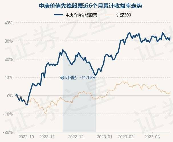 3月21日基金净值：中庚价值先锋股票最新净值1.2184，涨1.42%
