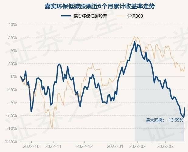 3月21日基金净值：嘉实环保低碳股票最新净值2.804<strong></p>
<p>最新股票</strong>，涨2.07%