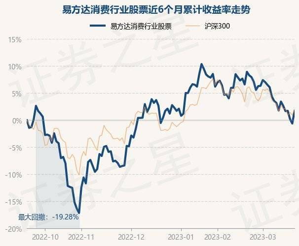 3月21日基金净值：易方达消费行业股票最新净值4.028，涨2.34%