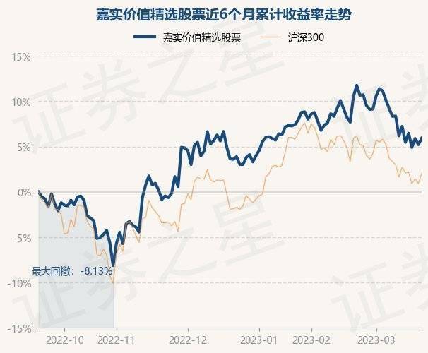 3月21日基金净值：嘉实价值精选股票最新净值1.9804，涨0.67%