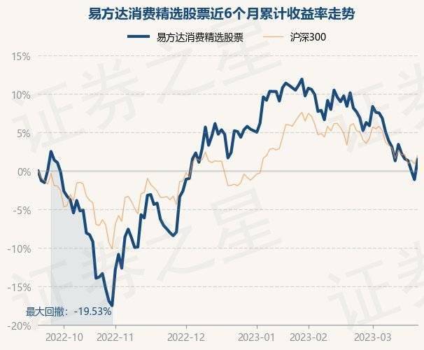 3月21日基金净值：易方达消费精选股票最新净值0.9293，涨2.67%