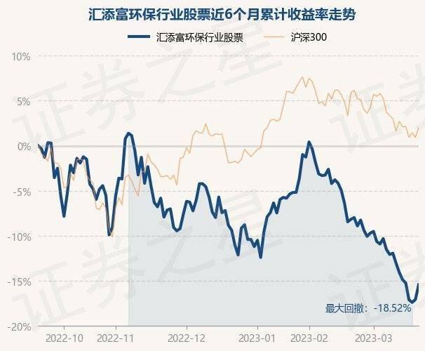 3月21日基金净值：汇添富环保行业股票最新净值1.815，涨1.97%