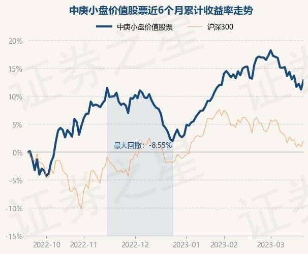 3月21日基金净值：中庚小盘价值股票最新净值2.4583，涨1.44%