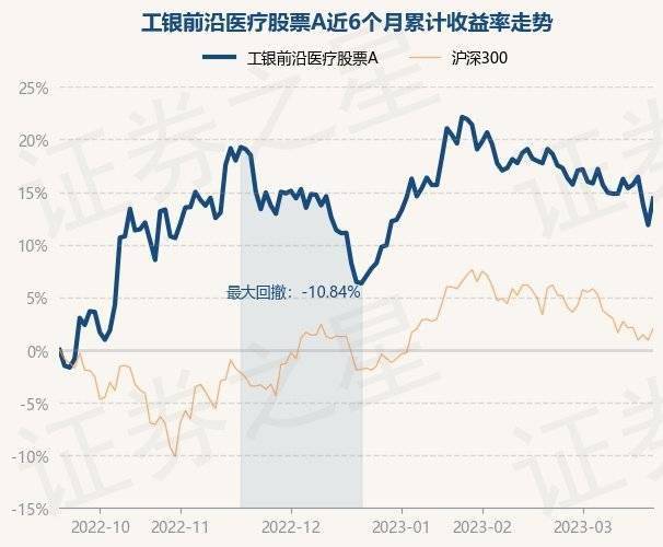 3月21日基金净值：工银前沿医疗股票A最新净值3.421，涨2.24%