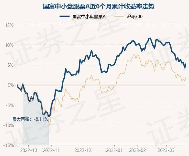 3月21日基金净值：国富中小盘股票A最新净值2.5964，涨1.09%