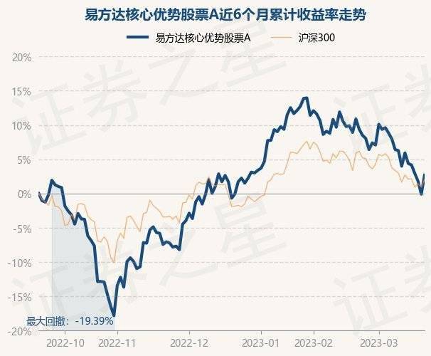 3月21日基金净值：易方达核心优势股票A最新净值0.7666，涨2.79%
