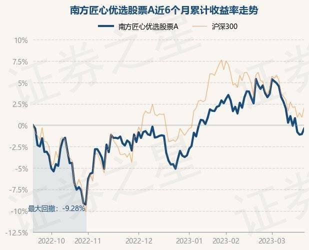 3月21日基金净值：南方匠心优选股票A最新净值0.714，涨0.65%