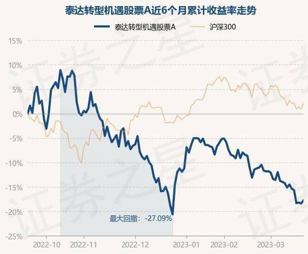 3月21日基金净值：泰达转型机遇股票A最新净值2.468，涨0.78%