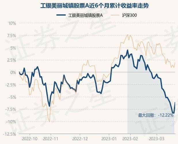3月21日基金净值：工银美丽城镇股票A最新净值1.918，涨2.29%