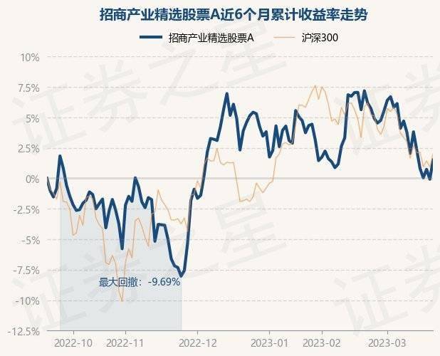 3月21日基金净值：招商产业精选股票A最新净值0.7864，涨1.59%